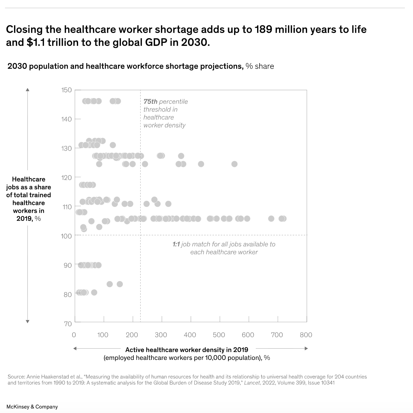 2030 population and healthcare workforce shortage projections showing the relationship between active healthcare worker density and healthcare jobs as a share of total trained healthcare workers